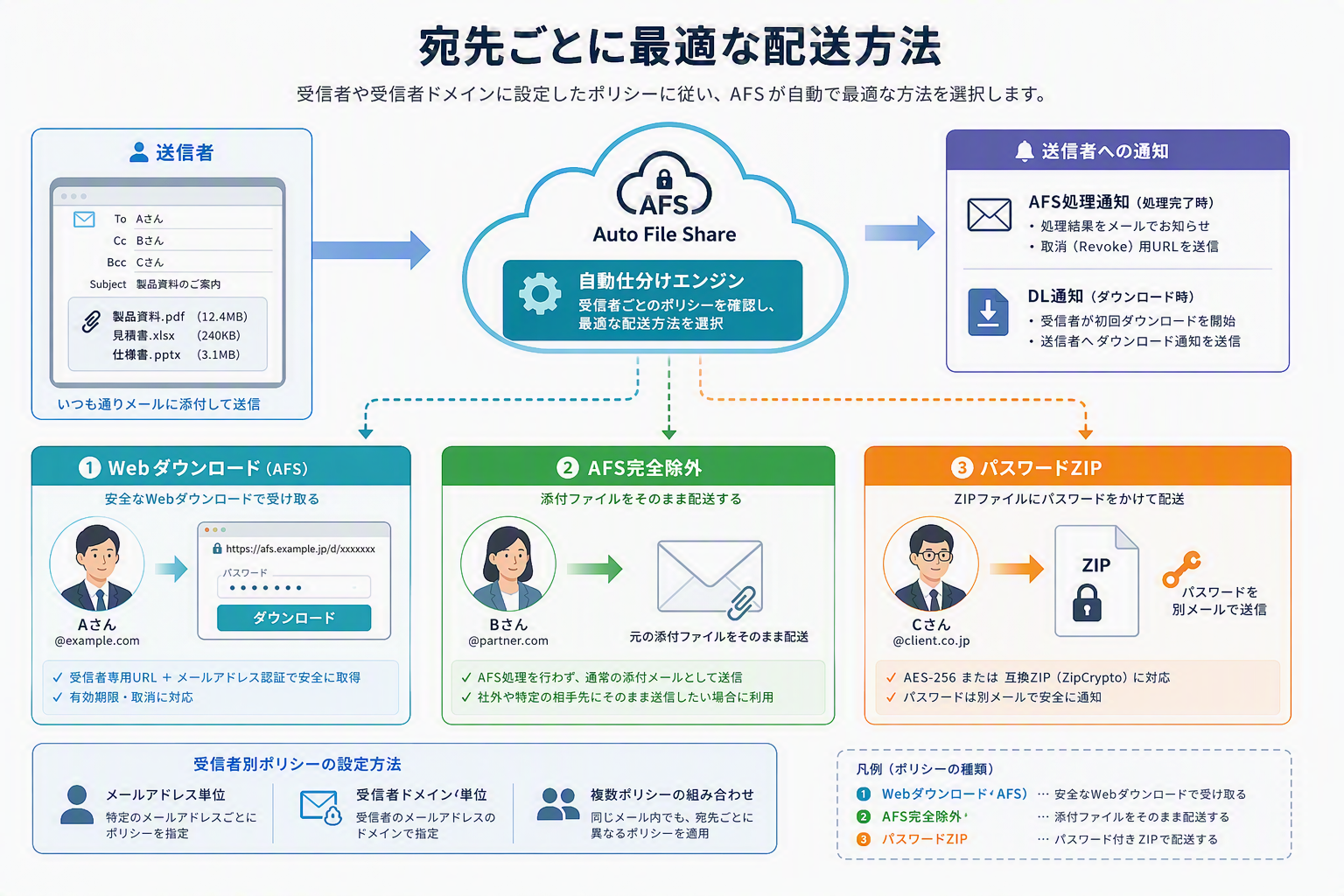 受信者別配送ポリシーの説明図