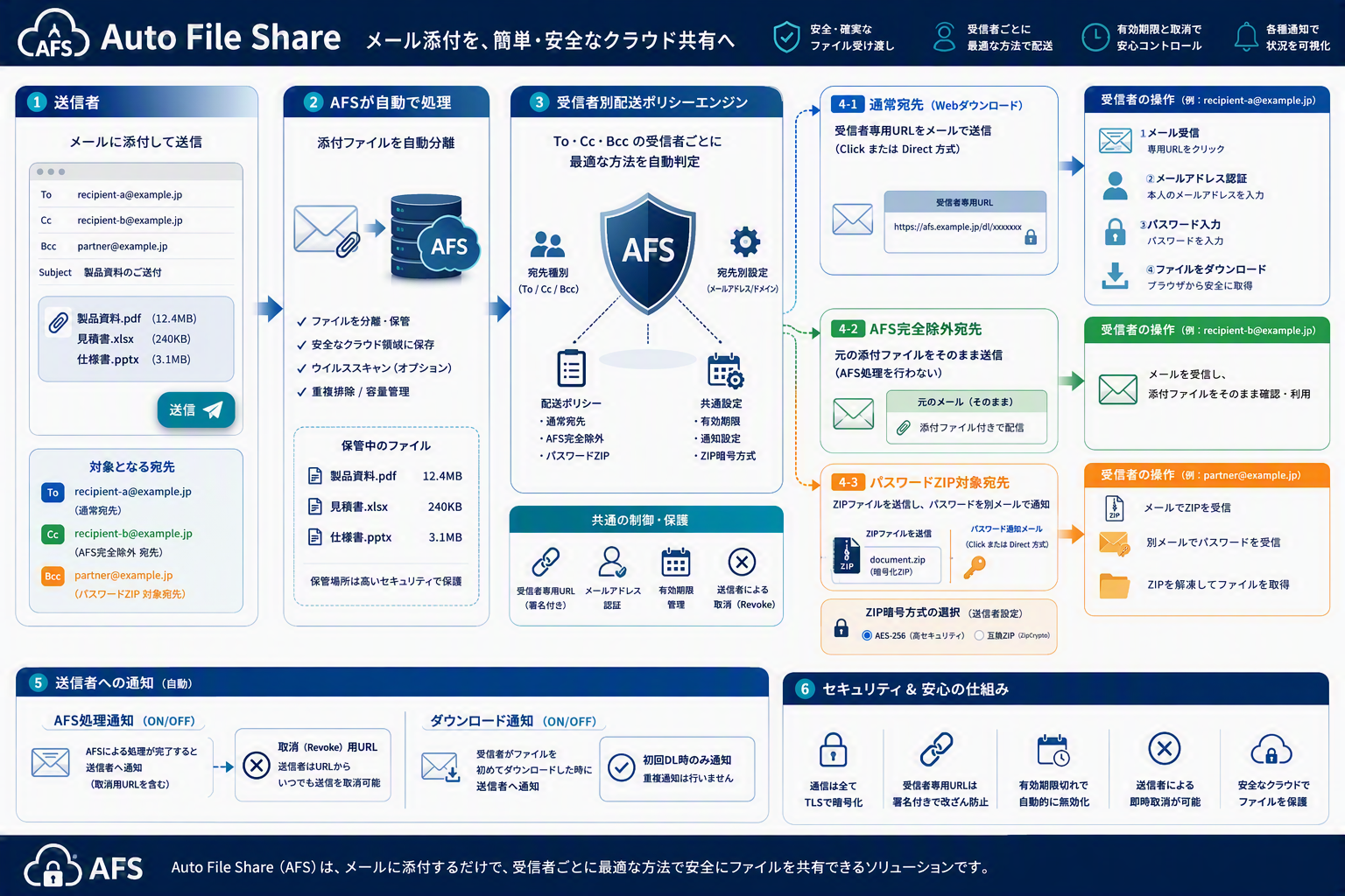 Auto File Shareの利用フロー全体図